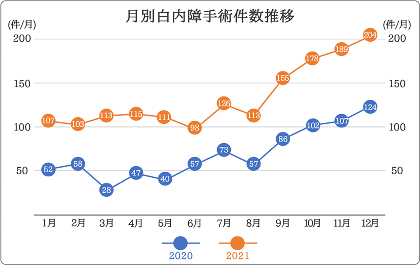 月別白内障手術件数推移のグラフ